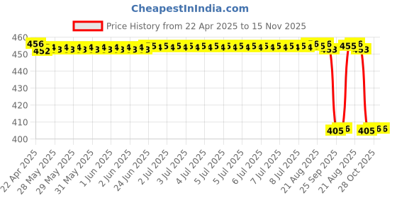 moglix.com Zip Petrol Filter Isuzu M.P.F.I. New Model /Vista (Zip) zip Price History Graph from 22 Apr 2025 to 15 Nov 2025