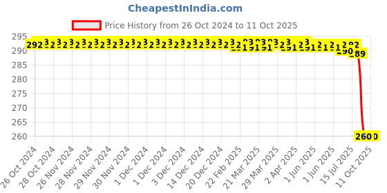 moglix.com Zip ZA-4119 Air Filter For I10 Gr &a; (Petrol) &a; xcent (Petrol) zip Price History Graph from 26 Oct 2024 to 10 Oct 2025