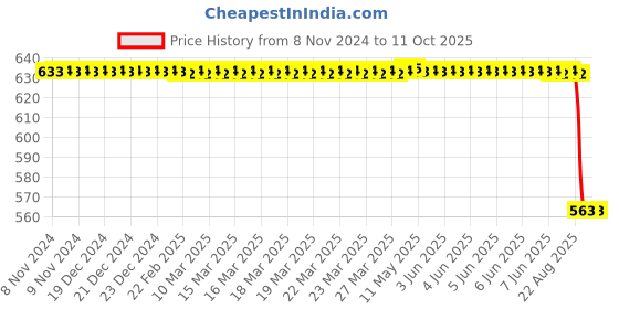 moglix.com Zip ZA-4357 Air Filter For Linea Turbo (Diesel) zip Price History Graph from 8 Nov 2024 to 10 Oct 2025