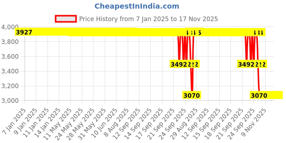 moglix.com ZKL 100x135x25mm Single Direction Thrust Ball Bearing, 51120A NF zkl Price History Graph from 7 Jan 2025 to 16 Nov 2025