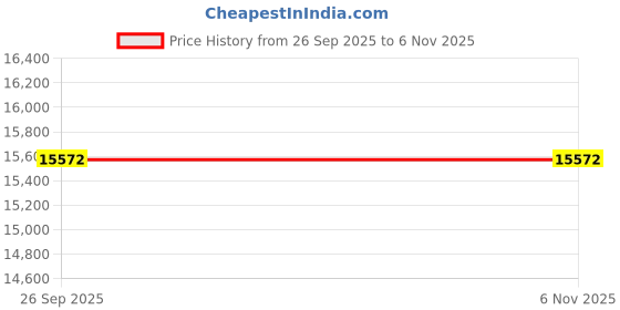 moglix.com ZKL 100x135x25mm Single Direction Thrust Ball Bearing, 51120A (Pack of 10) zkl Price History Graph from 26 Sep 2025 to 6 Nov 2025