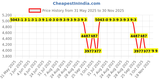 moglix.com ZKL 100x145x24mm Inch Series Single Row Tapered Roller Bearing, JP10049/JP10010 zkl Price History Graph from 31 May 2025 to 30 Nov 2025