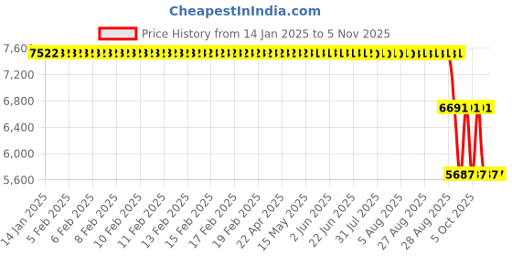 moglix.com ZKL 100x150x24mm Single Row Cylindrical Roller Bearing, NU1020M C3 zkl Price History Graph from 14 Jan 2025 to 4 Nov 2025