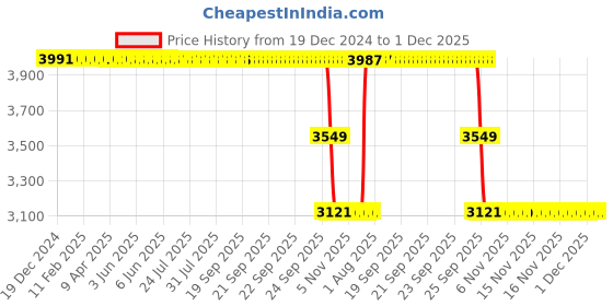 moglix.com ZKL 100x150x24mm Single Row Deep Groove Ball Bearing with Seals, 6020-2RS C3 zkl Price History Graph from 19 Dec 2024 to 1 Dec 2025