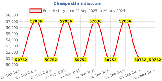 moglix.com ZKL 100x150x24mm Single Row Deep Groove Ball Bearing with Seals, 6020-2Z C3 (Pack of 20) zkl Price History Graph from 22 Sep 2025 to 19 Nov 2025
