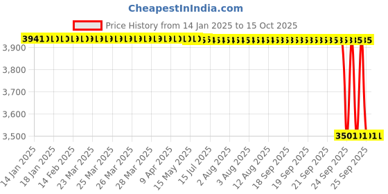 moglix.com ZKL 100x150x24mm Single Row Deep Groove Ball Bearing with Seals, 6020-Z zkl Price History Graph from 14 Jan 2025 to 14 Oct 2025