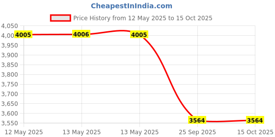 moglix.com ZKL 100x150x24mm Single Row Deep Groove Ball Bearing with Seals, 6020-Z C3 zkl Price History Graph from 12 May 2025 to 14 Oct 2025