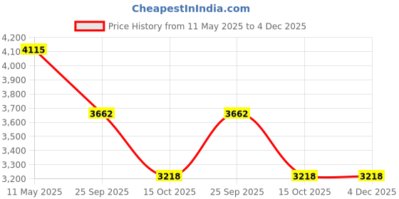 moglix.com ZKL 100x150x24mm Single Row Deep Groove Ball Bearings with Snap Ring, 6020N zkl Price History Graph from 11 May 2025 to 4 Dec 2025