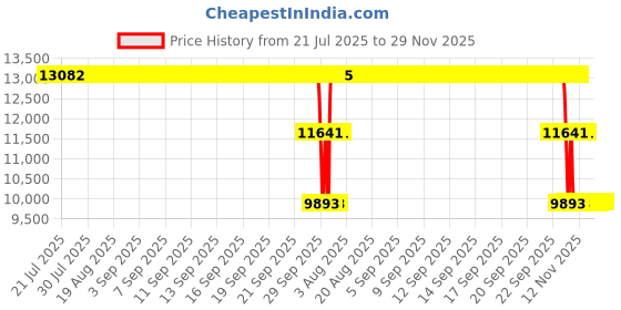 moglix.com ZKL 100x150x37mm Double Row Cylindrical Roller Bearing, NN3020K P6 zkl Price History Graph from 21 Jul 2025 to 29 Nov 2025
