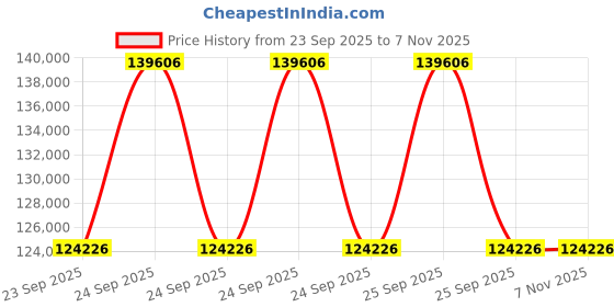 moglix.com ZKL 100x150x50mm Spherical Roller Bearing, 24020CK30W33J C3 (Pack of 10) zkl Price History Graph from 23 Sep 2025 to 6 Nov 2025