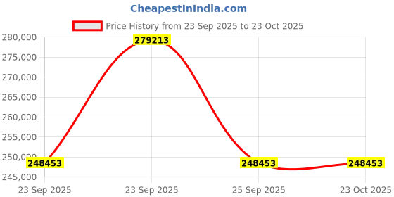moglix.com ZKL 100x150x50mm Spherical Roller Bearing, 24020CW33J C3 (Pack of 20) zkl Price History Graph from 23 Sep 2025 to 23 Oct 2025
