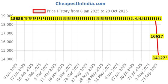 moglix.com ZKL 100x165x52mm Spherical Roller Bearing, 23120CKW33J C3 zkl Price History Graph from 8 Jan 2025 to 23 Oct 2025