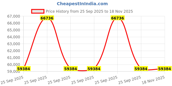 moglix.com ZKL 100x165x52mm Spherical Roller Bearing, 23120CW33J C3 (Pack of 5) zkl Price History Graph from 25 Sep 2025 to 17 Nov 2025