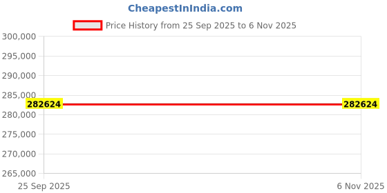 moglix.com ZKL 100x165x52mm Spherical Roller Bearing, 23120EKW33MH C3 NF (Pack of 20) zkl Price History Graph from 25 Sep 2025 to 6 Nov 2025