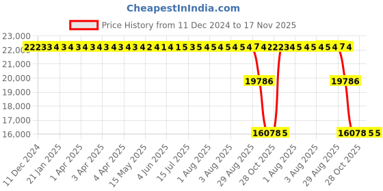 moglix.com ZKL 100x165x52mm Spherical Roller Bearing, 23120EW33MH C3 NF zkl Price History Graph from 11 Dec 2024 to 17 Nov 2025