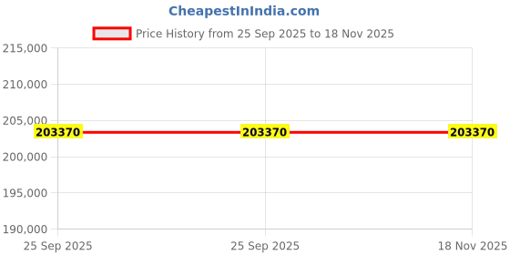 moglix.com ZKL 100x170x55mm Single Direction Thrust Ball Bearing, 51320F NF (Pack of 10) zkl Price History Graph from 25 Sep 2025 to 17 Nov 2025