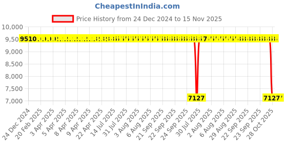 moglix.com ZKL 100x180x34mm Self Aligning Ball Bearing, 1220 NF zkl Price History Graph from 24 Dec 2024 to 15 Nov 2025