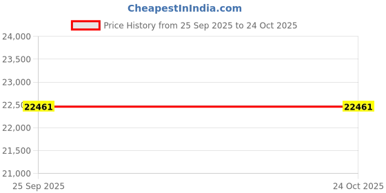 moglix.com ZKL 100x180x34mm Self Aligning Ball Bearing, 1220 (Pack of 5) zkl Price History Graph from 25 Sep 2025 to 23 Oct 2025