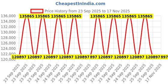 moglix.com ZKL 100x180x34mm Self Aligning Ball Bearing, 1220K C3 NF (Pack of 20) zkl Price History Graph from 23 Sep 2025 to 17 Nov 2025