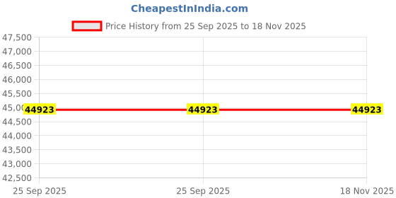 moglix.com ZKL 100x180x34mm Self Aligning Ball Bearing, 1220K (Pack of 10) zkl Price History Graph from 25 Sep 2025 to 17 Nov 2025