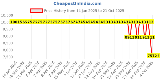 moglix.com ZKL 100x180x34mm Single Row Cylindrical Roller Bearing, N220 C3 zkl Price History Graph from 14 Jan 2025 to 20 Oct 2025