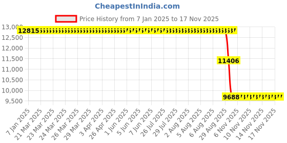 moglix.com ZKL 100x180x34mm Single Row Cylindrical Roller Bearing, N220M zkl Price History Graph from 7 Jan 2025 to 15 Nov 2025
