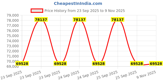 moglix.com ZKL 100x180x34mm Single Row Cylindrical Roller Bearing, NJ220ETNG1 (Pack of 10) zkl Price History Graph from 23 Sep 2025 to 8 Nov 2025