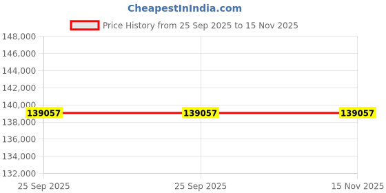 moglix.com ZKL 100x180x34mm Single Row Cylindrical Roller Bearing, NJ220ETNG1 (Pack of 20) zkl Price History Graph from 25 Sep 2025 to 15 Nov 2025