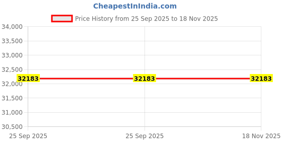 moglix.com ZKL 100x180x34mm Single Row Cylindrical Roller Bearing, NU220 C3 (Pack of 5) zkl Price History Graph from 25 Sep 2025 to 18 Nov 2025
