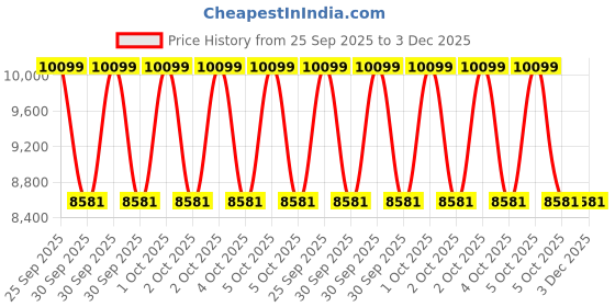 moglix.com ZKL 100x180x34mm Single Row Cylindrical Roller Bearing, NUP220 zkl Price History Graph from 25 Sep 2025 to 3 Dec 2025