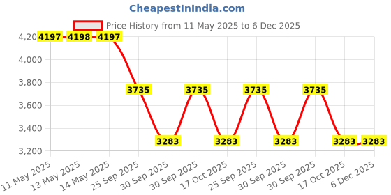 moglix.com ZKL 100x180x34mm Single Row Deep Groove Ball Bearing, 6220 zkl Price History Graph from 11 May 2025 to 5 Dec 2025