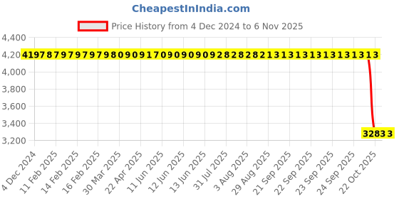 moglix.com ZKL 100x180x34mm Single Row Deep Groove Ball Bearing, 6220 C3 zkl Price History Graph from 4 Dec 2024 to 6 Nov 2025