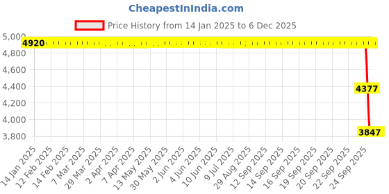 moglix.com ZKL 100x180x34mm Single Row Deep Groove Ball Bearing with Seals, 6220-2RS zkl Price History Graph from 14 Jan 2025 to 5 Dec 2025