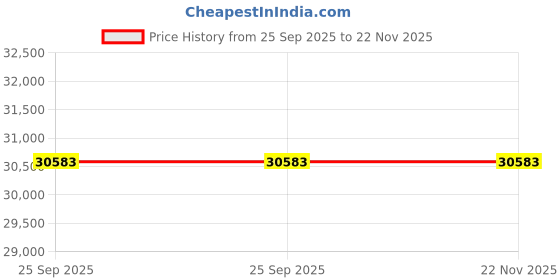 moglix.com ZKL 100x180x34mm Single Row Deep Groove Ball Bearing with Seals, 6220-RS (Pack of 10) zkl Price History Graph from 25 Sep 2025 to 22 Nov 2025
