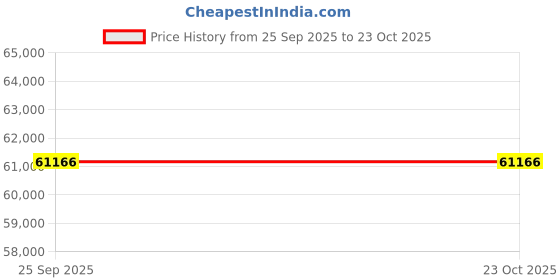 moglix.com ZKL 100x180x34mm Single Row Deep Groove Ball Bearing with Seals, 6220-RS (Pack of 20) zkl Price History Graph from 25 Sep 2025 to 23 Oct 2025