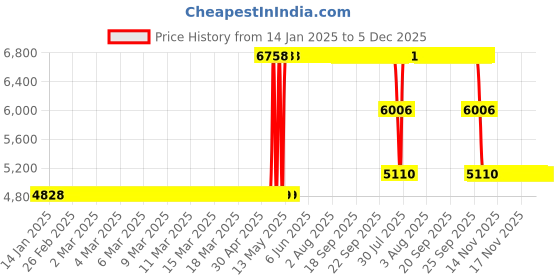 moglix.com ZKL 100x180x37mm Metric Series Single Row Tapered Roller Bearing, 30220A zkl Price History Graph from 14 Jan 2025 to 5 Dec 2025