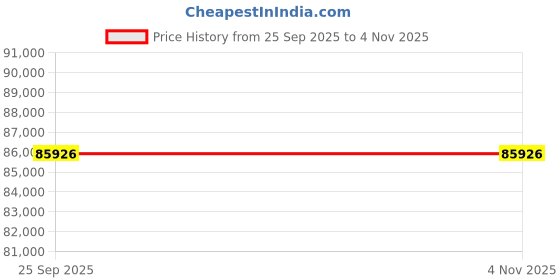 moglix.com ZKL 100x180x37mm Metric Series Single Row Tapered Roller Bearing, 30220A (Pack of 20) zkl Price History Graph from 25 Sep 2025 to 4 Nov 2025