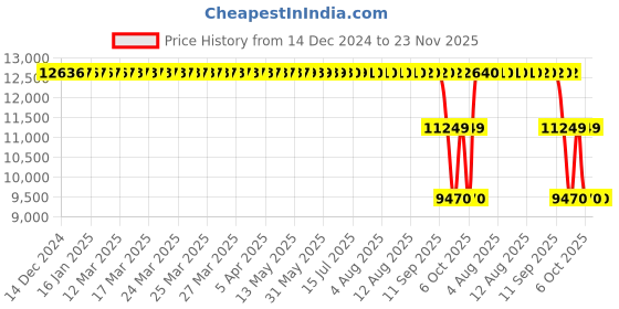 moglix.com ZKL 100x180x46mm Self Aligning Ball Bearing, 2220 C3 NF zkl Price History Graph from 14 Dec 2024 to 23 Nov 2025
