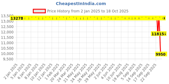 moglix.com ZKL 100x180x46mm Self Aligning Ball Bearing, 2220 P6 NF zkl Price History Graph from 2 Jan 2025 to 17 Oct 2025