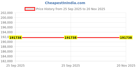 moglix.com ZKL 100x180x46mm Single Row Cylindrical Roller Bearing, NJ2220 C3 (Pack of 20) zkl Price History Graph from 25 Sep 2025 to 19 Nov 2025
