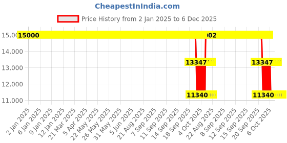 moglix.com ZKL 100x180x46mm Single Row Cylindrical Roller Bearing, NU2220 zkl Price History Graph from 2 Jan 2025 to 6 Dec 2025