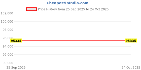 moglix.com ZKL 100x180x46mm Single Row Cylindrical Roller Bearing, NU2220 (Pack of 10) zkl Price History Graph from 25 Sep 2025 to 24 Oct 2025