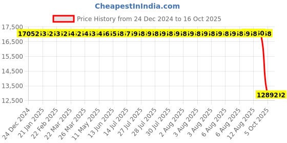 moglix.com ZKL 100x180x46mm Single Row Cylindrical Roller Bearing, NUP2220EF zkl Price History Graph from 24 Dec 2024 to 16 Oct 2025