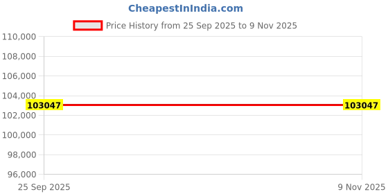 moglix.com ZKL 100x180x46mm Single Row Cylindrical Roller Bearing, NUP2220ETNG1 (Pack of 10) zkl Price History Graph from 25 Sep 2025 to 7 Nov 2025
