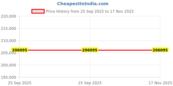 moglix.com ZKL 100x180x46mm Single Row Cylindrical Roller Bearing, NUP2220ETNG1 (Pack of 20) zkl Price History Graph from 25 Sep 2025 to 17 Nov 2025