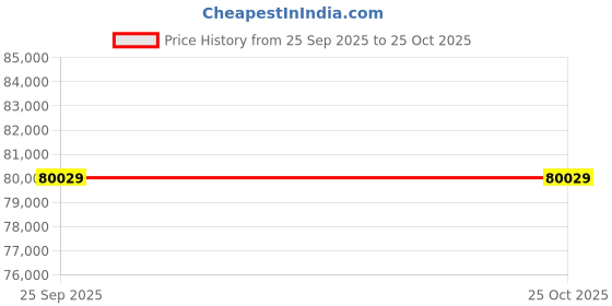 moglix.com ZKL 100x180x46mm Spherical Roller Bearing, 22220EKW33J C3 NF (Pack of 10) zkl Price History Graph from 25 Sep 2025 to 25 Oct 2025