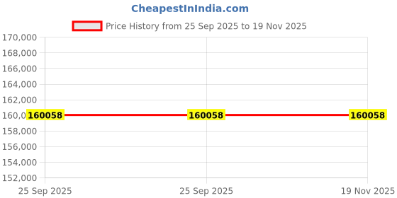 moglix.com ZKL 100x180x46mm Spherical Roller Bearing, 22220EW33J C3 NF (Pack of 20) zkl Price History Graph from 25 Sep 2025 to 19 Nov 2025