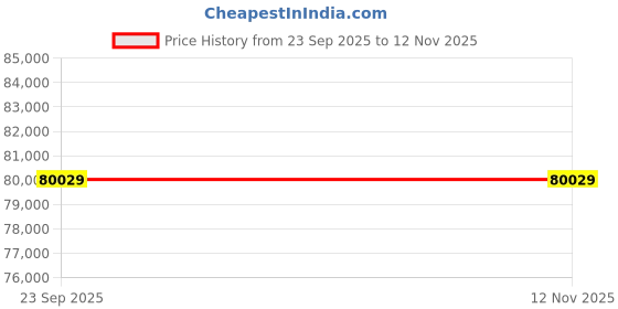 moglix.com ZKL 100x180x46mm Spherical Roller Bearing, 22220EW33J NF (Pack of 10) zkl Price History Graph from 23 Sep 2025 to 9 Nov 2025
