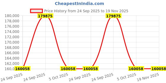 moglix.com ZKL 100x180x46mm Spherical Roller Bearing, 22220EW33J NF (Pack of 20) zkl Price History Graph from 24 Sep 2025 to 19 Nov 2025