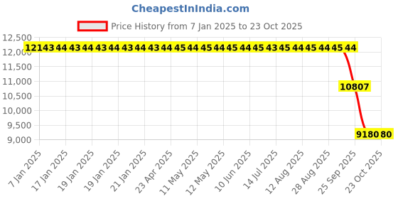 moglix.com ZKL 100x180x46mm Spherical Roller Bearing, 22220EW33MH NF zkl Price History Graph from 7 Jan 2025 to 23 Oct 2025